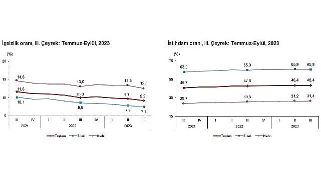 Mevsim Etkisinden Arindirilmis Issizlik Orani Yuzde 9 2 Seviyesinde Gerceklesti 8022.jpg