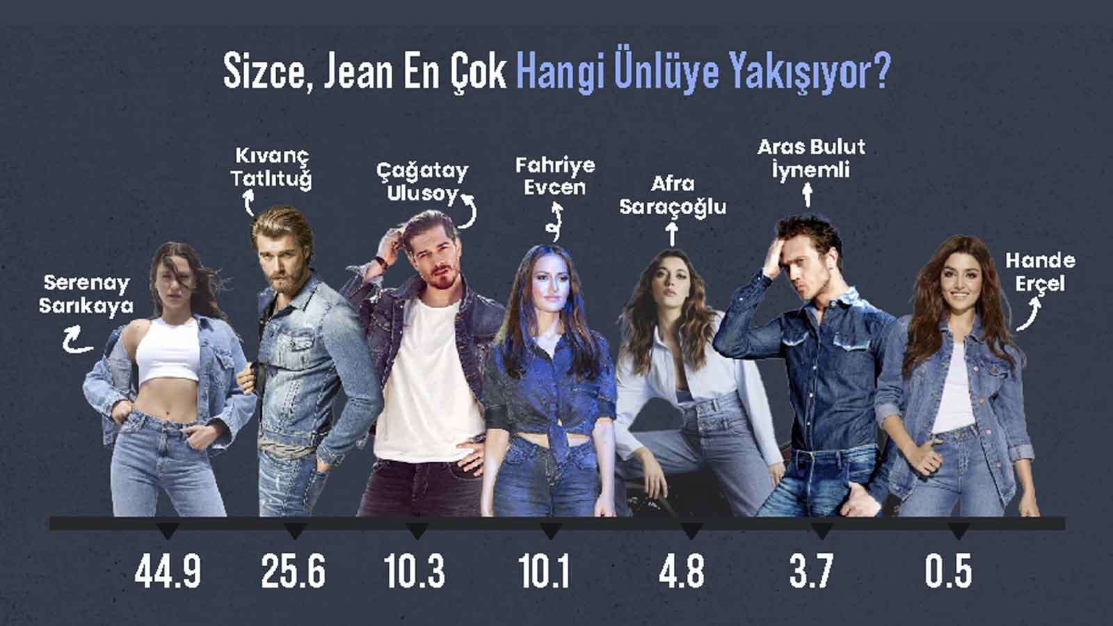 Jean Giyimde İlk Tercih Serenay Sarıkaya, İkinci Kıvanç Tatlıtuğ